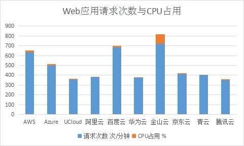 测试:品质、品牌与价值的综合体现 ——2019至顶网公有云云主机评测综合分析报告(上)