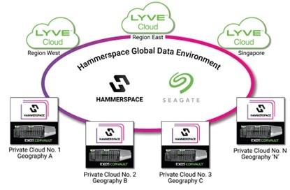 希捷與Hammerspace聯手，推動Lyve Cloud登陸全球數據環境