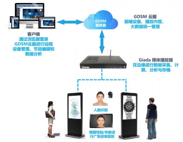 杰和科技GDSM智慧牌解决方案