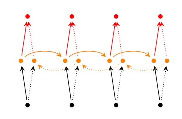 来自谷歌大脑工程师的RNN系列教程 | RNN的基本介绍