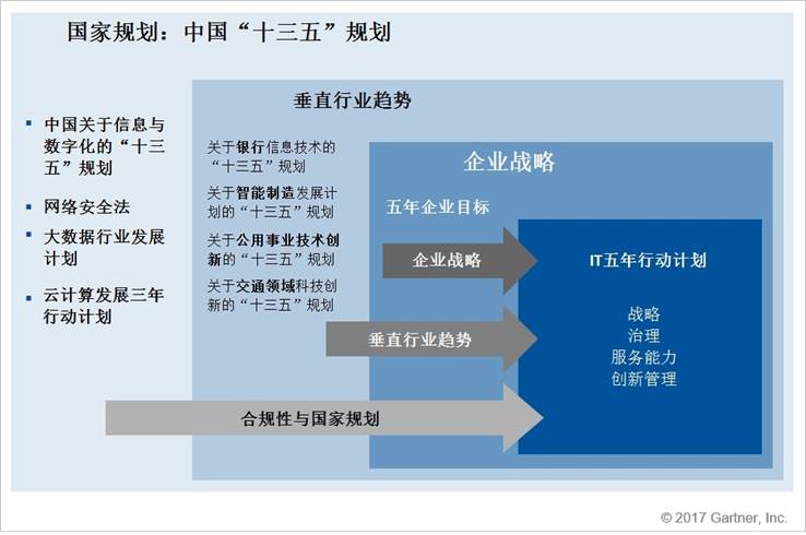 Gartner:如何制定与中国“十三五”规划相一致的IT战略