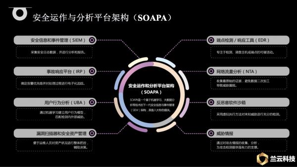 要想获取态势感知能力,先要建设好SOC体系——C·S4 安全圈儿的头脑风暴