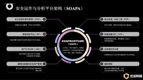 要想获取态势感知能力，先要建设好SOC体系C·S4 安全圈儿的头脑风暴