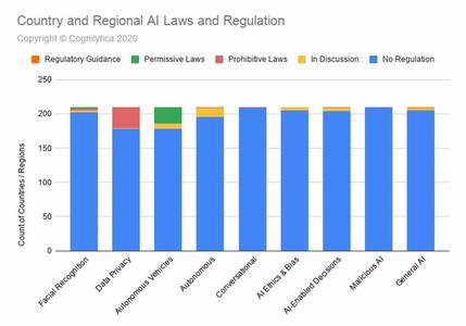 研究公司统计了9大AI领域，分析了世界各国AI法律举措