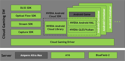 加速云游戏 NVIDIA与Ampere Computing推出AICAN服务器平台