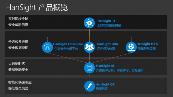 要想获取态势感知能力，先要建设好SOC体系C·S4 安全圈儿的头脑风暴