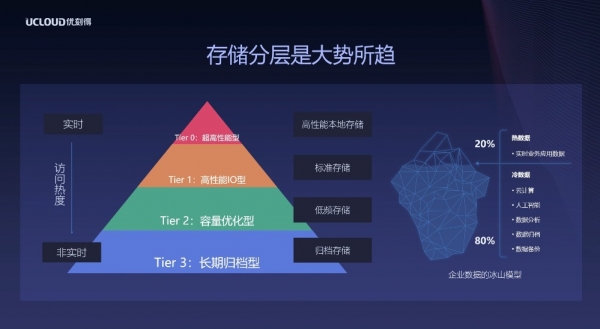 UCloud发布新一代归档存储产品,存储成本直降80%