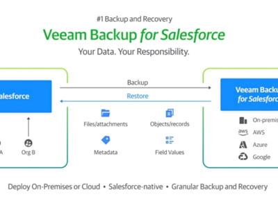 數據保護延伸到SaaS領域，Veeam推出Backup for Salesforce