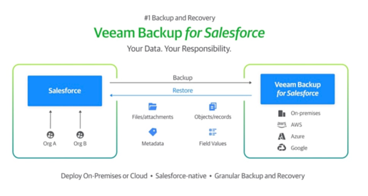 数据保护延伸到SaaS领域，Veeam推出Backup for Salesforce