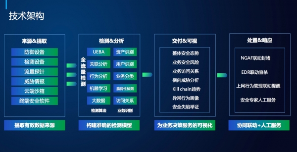 要想获取态势感知能力,先要建设好SOC体系——C·S4 安全圈儿的头脑风暴
