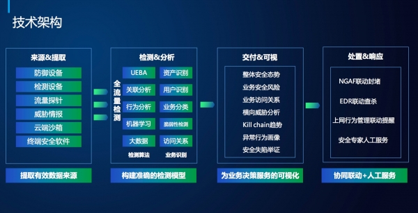 要想获取态势感知能力，先要建设好SOC体系C·S4 安全圈儿的头脑风暴