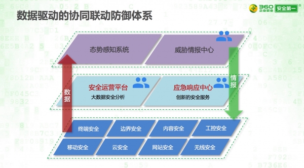 要想获取态势感知能力，先要建设好SOC体系C·S4 安全圈儿的头脑风暴