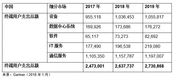 GartnerԤ2018ȫIT֧3.7Ԫ
