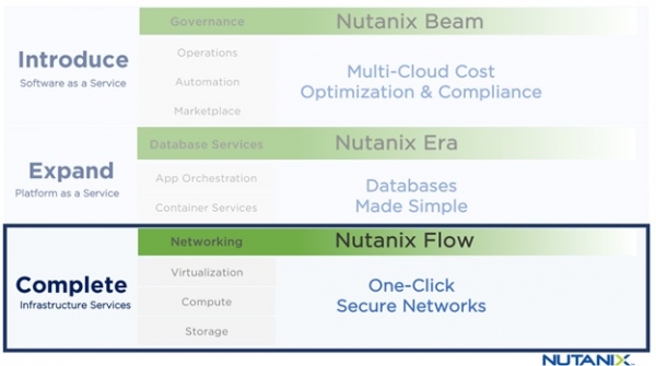 Nutanix .Next 2018大会发布系列新品和多个产品升级