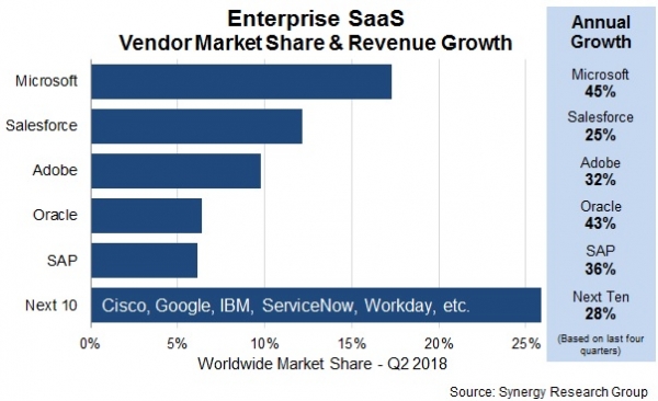 Synergy市场调查：微软领跑快速增长的SaaS市场