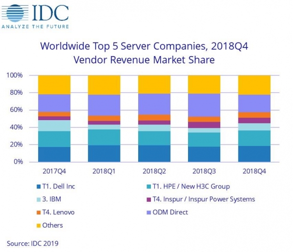 IDC:2018年第四季度全球服务器收入同比增长12.6%