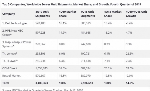 IDC：2019年第四季度全球服务器收入同比增长7.5%