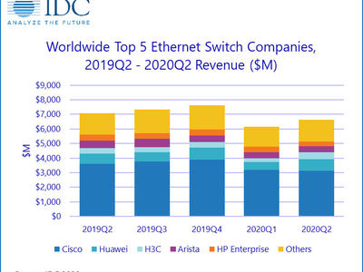 IDC：第二季度全球以太网交换机和路由器市场喜忧参半