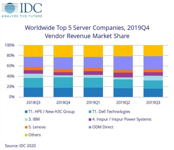 IDC：2019年第四季度全球服务器收入同比增长7.5%