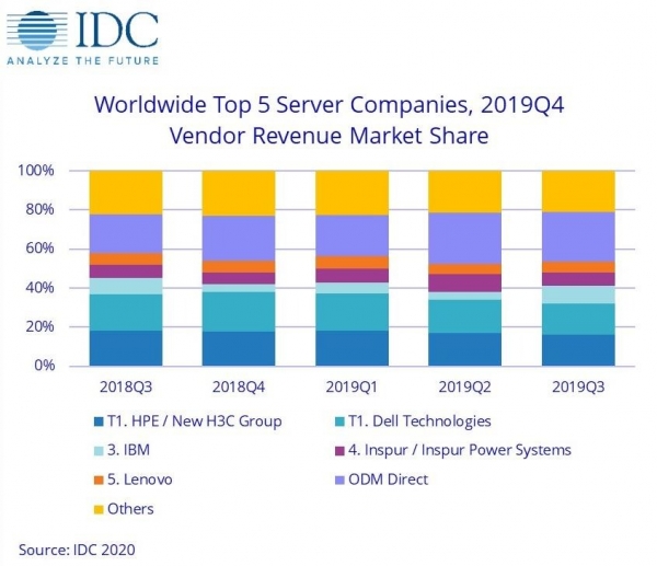 IDC2019ļȫͬ7.5%