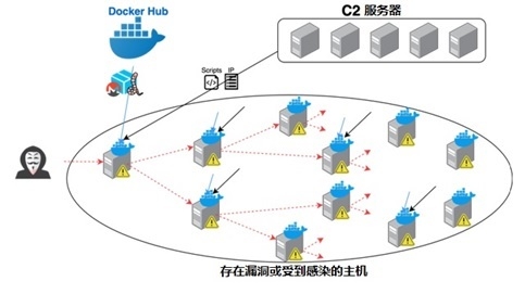 Palo Alto在Docker Hub镜像中首次发现一种加密挖矿蠕虫病毒