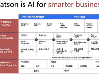 企業如何通過Watson低門檻獲取AI能力