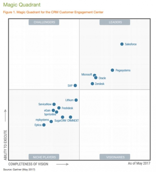 SAP在CRM上叫板Salesforce：愿景还是现实？