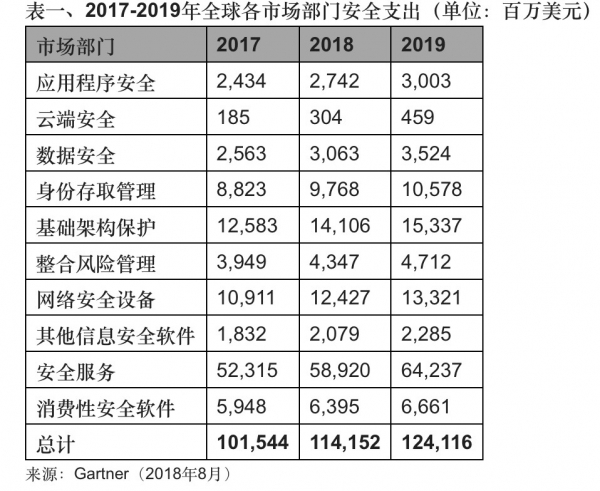 GartnerԤ2019ȫϢȫ֧1240Ԫ