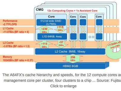 Hot Chips：富士通展示百亿亿次级ARM超级计算机处理器A64FX
