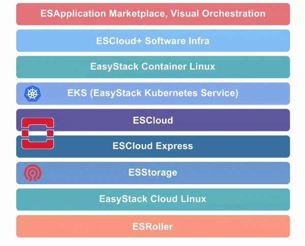 EasyStackҰģOpenStackȫջʩ