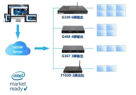 杰和科技GDSM对商显播放的多种前端支持形态