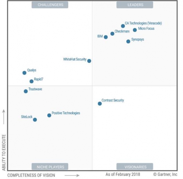 Gartner˼ƼӦðȫгִǰհԸ߶ȿ϶