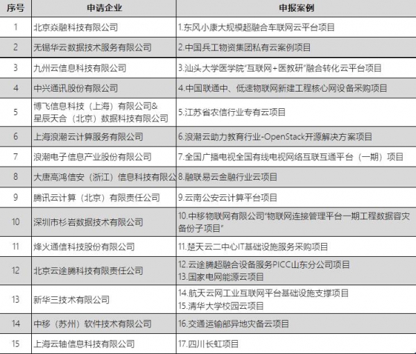 17个云计算开源案例入围第三届中国优秀云计算开源案例评选