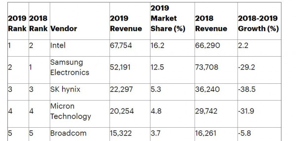 Gartner:2019年全球半导体收入下滑12% 英特尔重获第一