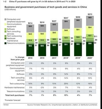 Forrester:中国技术市场支出将会在2019年增加4%,2020年增加7%