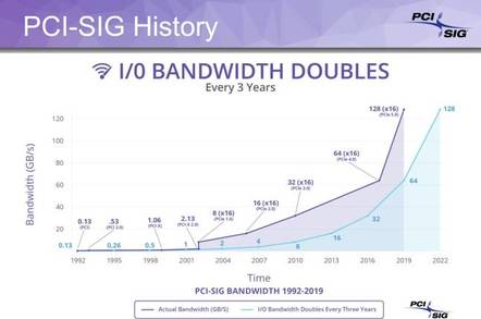 大新闻!PCI Express 4.0即将正式出台