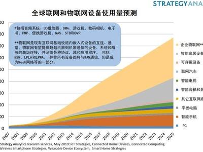 Strategy Analytics：物联网和联网设备达到220亿台，但收益在哪里？