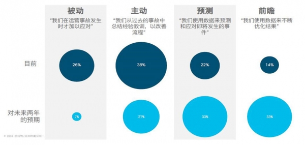思科《IT运营就绪性指数》:从被动到主动,进而实现预测与前瞻