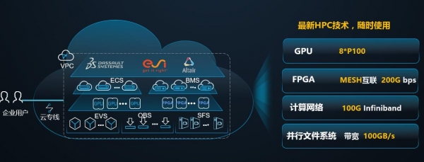 華為云HPC 企業(yè)創(chuàng)新加速新引擎