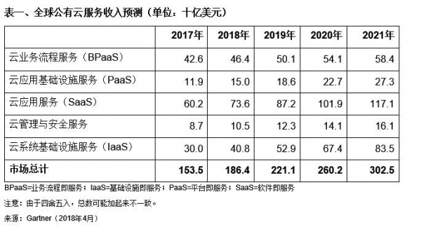 GartnerԤ2018ȫ뽫21.4%