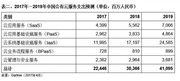 GartnerԤ2018ȫ뽫21.4%