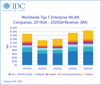 IDC：全球企业WLAN市场第四季度表现强劲