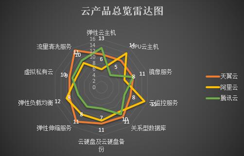 天翼云3.0竞品评测与咨询第三期报告