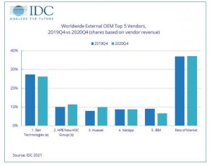 IDC：2020年第四季度全球企业外部OEM存储系统市场收入下滑2.1％