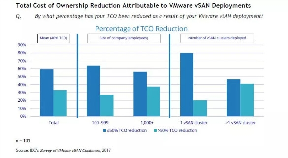 用vSAN能给客户省多少钱?IDC说,40%!