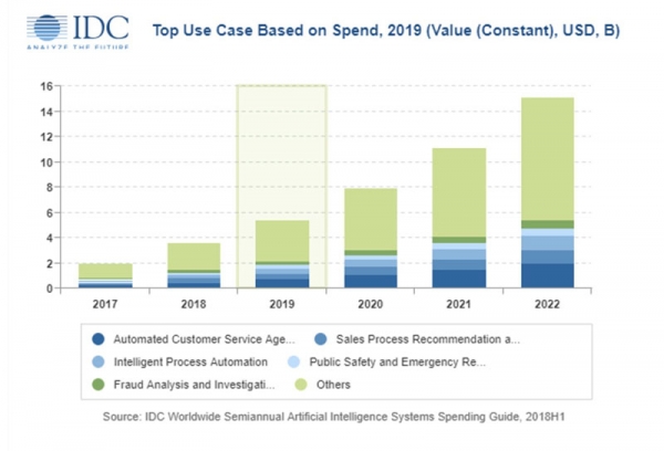 IDC预计亚太地区的<a href=http://www.enicn.com/index.php?m=content&c=index&a=infolist2021&typeid=1&siteid=1&type=keyword&serachType=2&key=%E4%BA%BA%E5%B7%A5%E6%99%BA%E8%83%BD style='color:#57A306' target='_blank'>人工智能</a>系统支出将在2019年达到近55亿美元