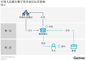 Gartner：对中国央行数字货币的创新见解