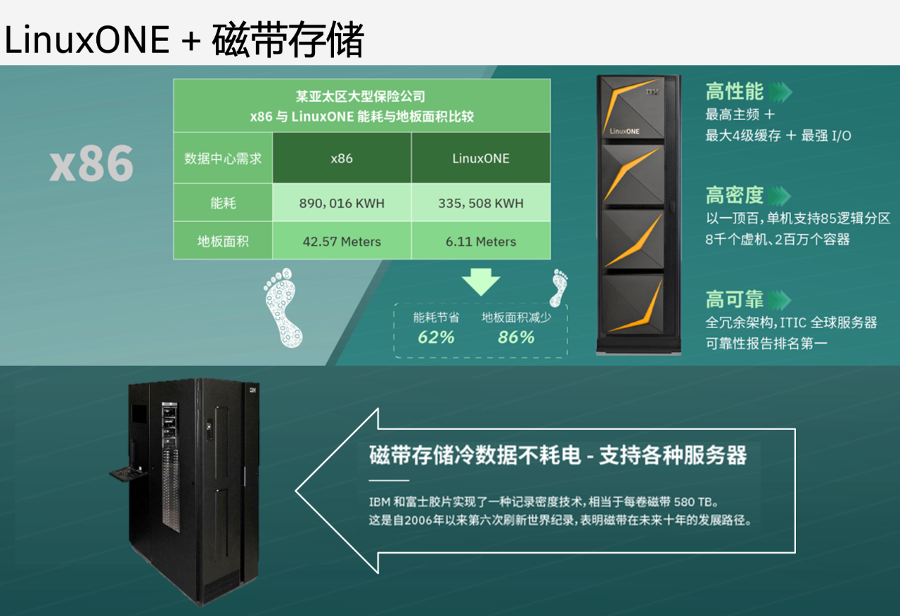 IBM LinuxONE + Ŵ洢