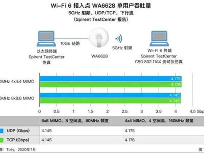 Tolly權威驗證：新華三極智Wi-Fi 6，迄今為止最快的無線接入點