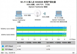 Tolly权威验证：新华三极智Wi-Fi 6，迄今为止最快的无线接入点